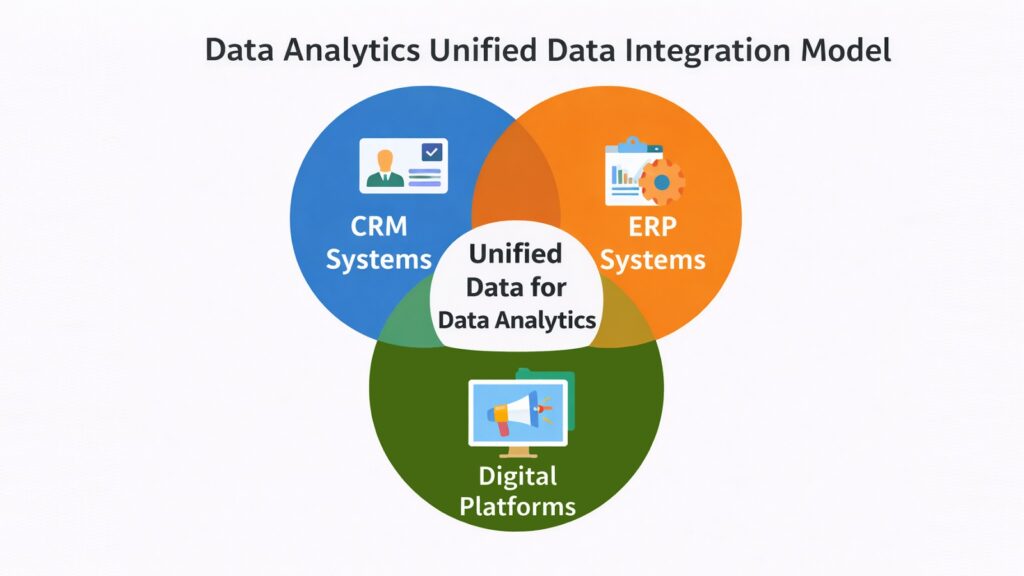 Data Analytics Unified Data Integration Model