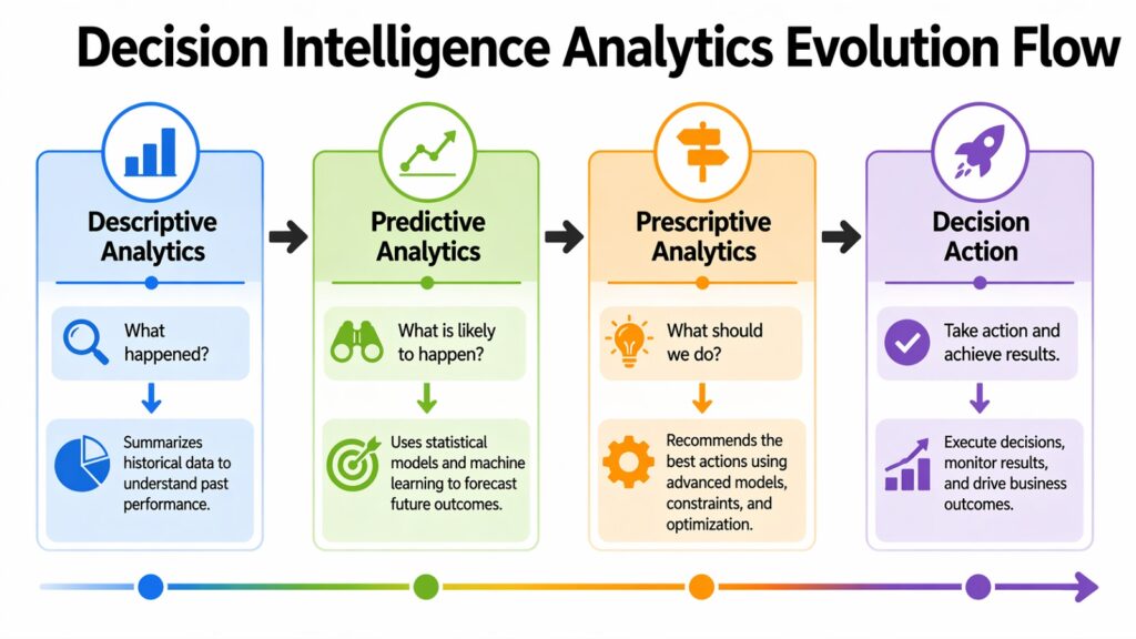 Decision Intelligence Analytics Evolution Flow