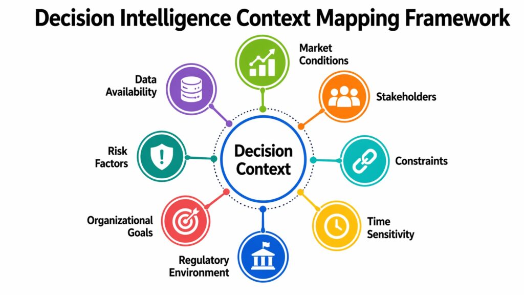Decision Intelligence Context Mapping Framework