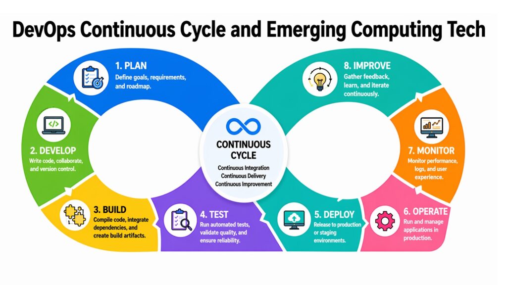 DevOps Continuous Cycle and Emerging Computing Tech 