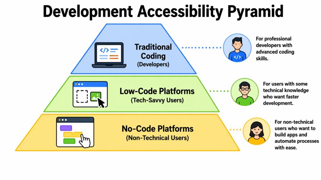 Development Accessibility Pyramid of Emerging Computing Tech