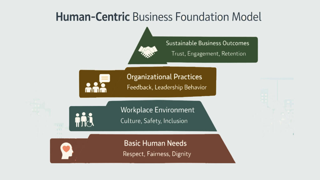 Human-Centric Business Foundation Model