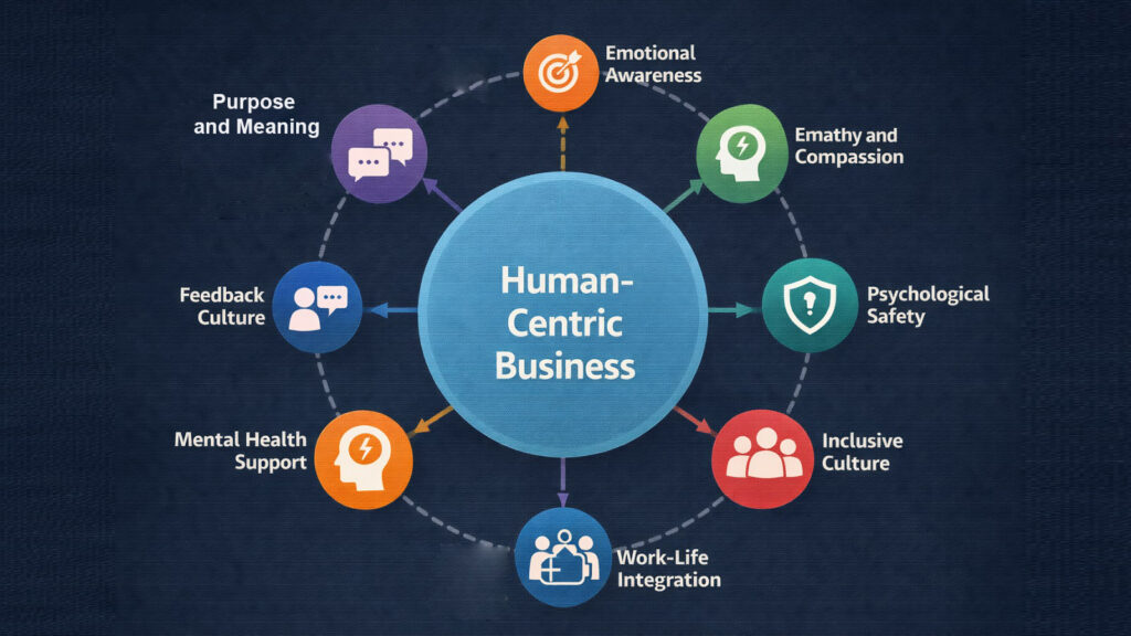 Human-Centric Business Integrated System
