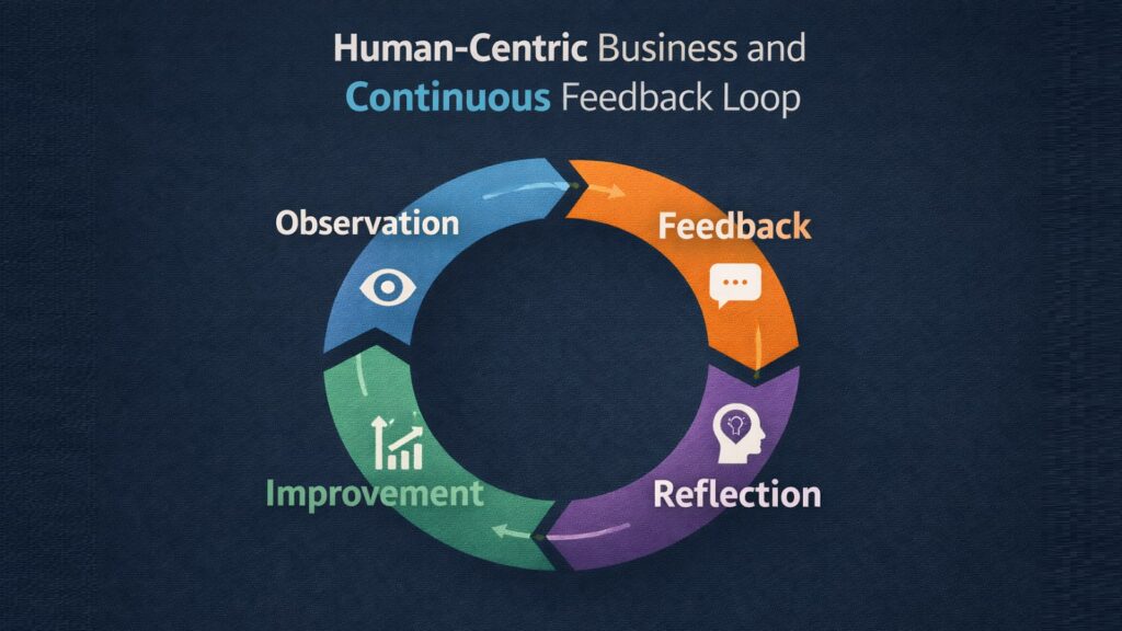 Human-Centric Business and Continuous Feedback Loop