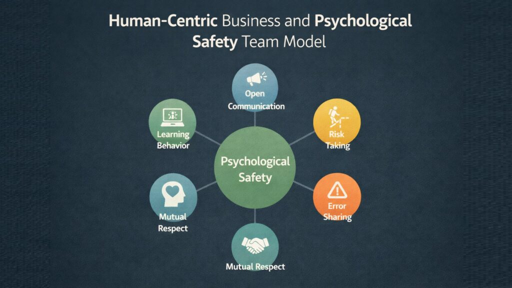 Human-Centric Business and Psychological Safety Team Model