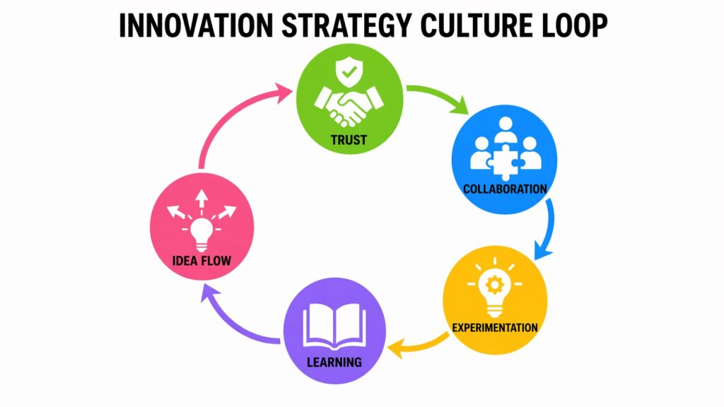 Innovation Strategy Culture Loop