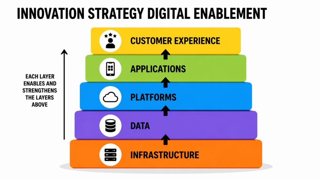 Innovation Strategy Digital Enablement