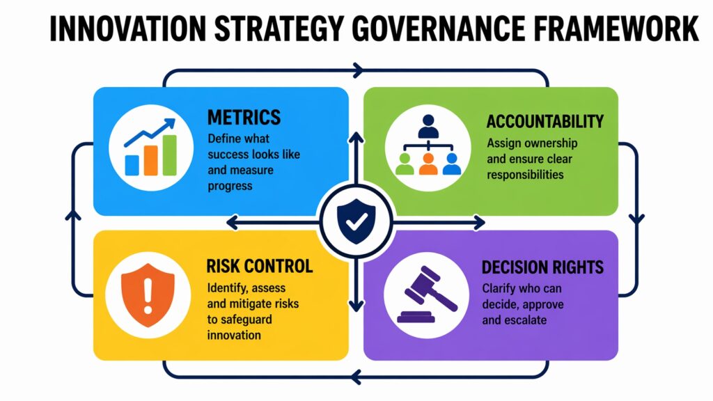 Innovation Strategy Governance Framework