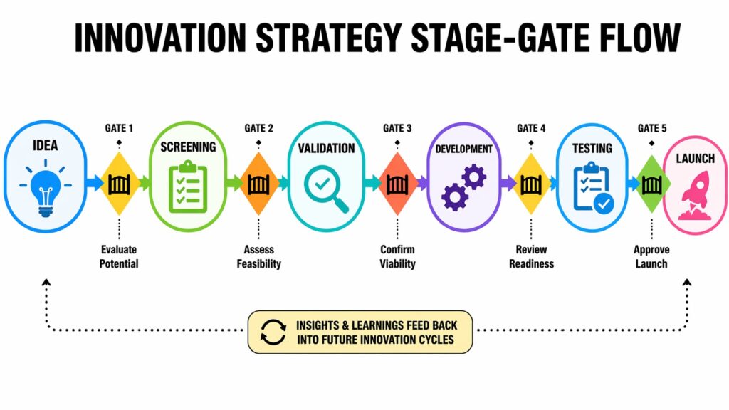 Innovation Strategy Stage-Gate Flow