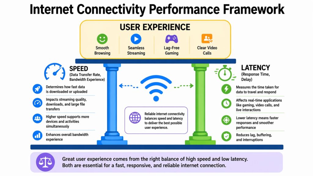 Internet Connectivity Performance Framework
