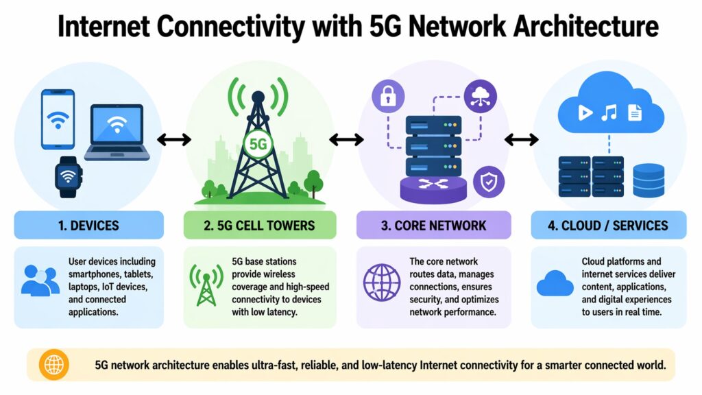 Internet Connectivity with 5G Network Architecture