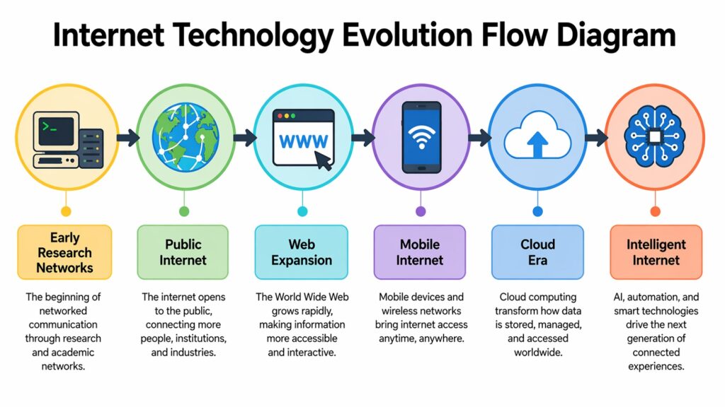 Internet Technology Evolution Flow Diagram