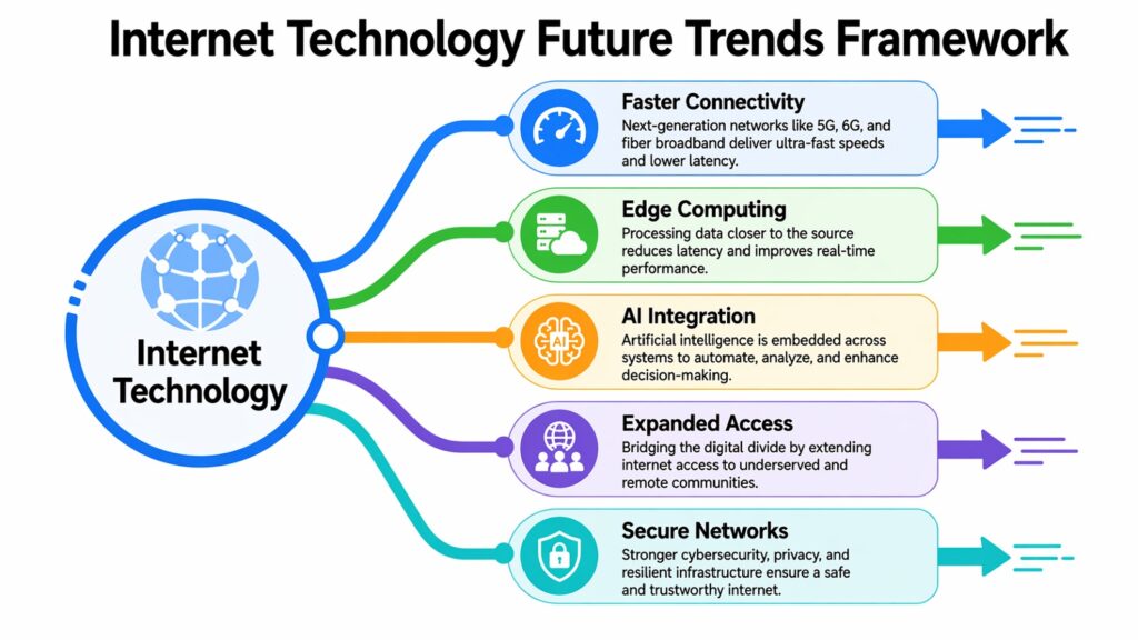 Internet Technology Future Trends Framework