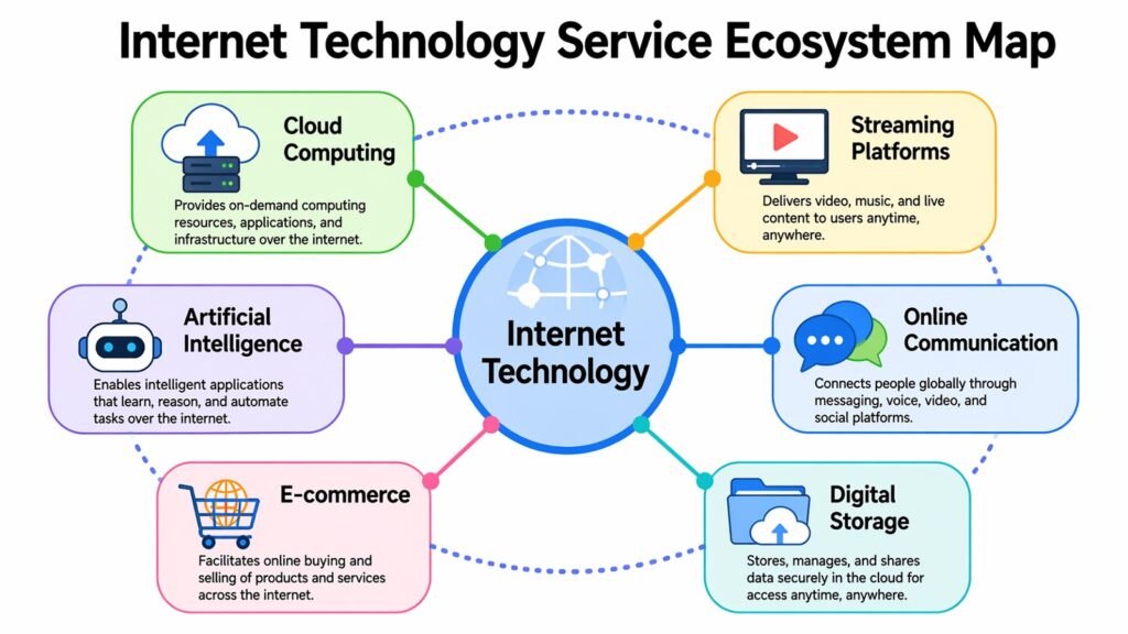 Internet Technology Service Ecosystem Map