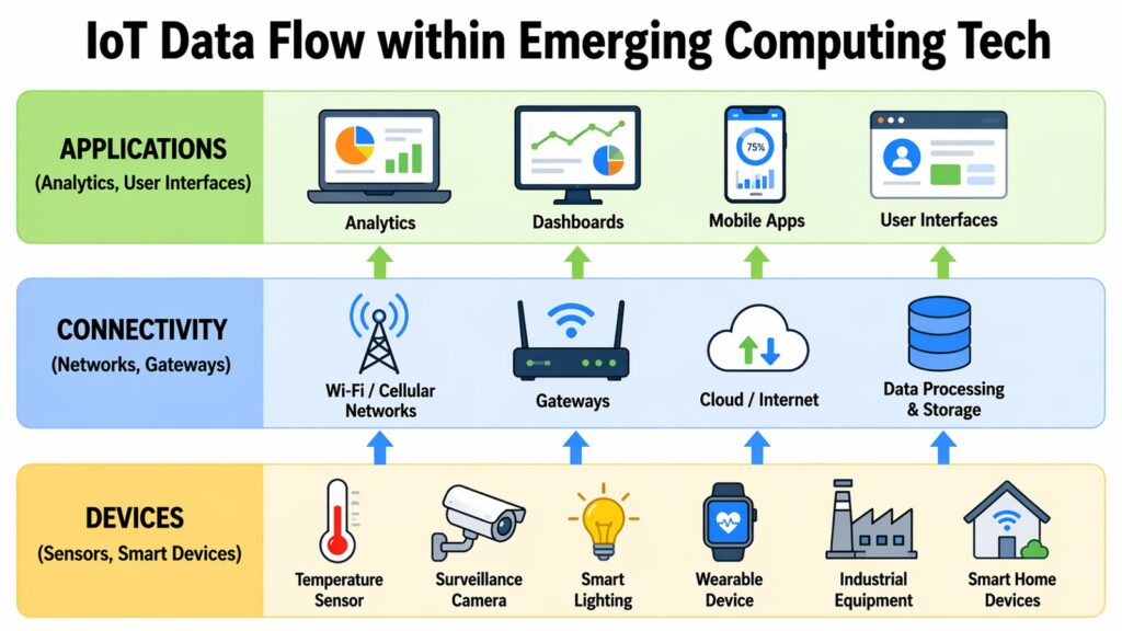 IoT Data Flow within Emerging Computing Tech