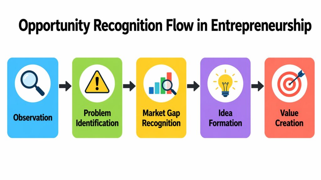 Opportunity Recognition Flow in Entrepreneurship
