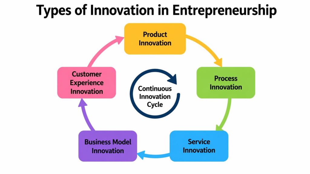 Types of Innovation in Entrepreneurship