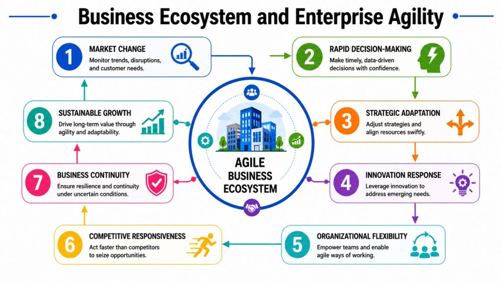 Business Ecosystem and Enterprise Agility