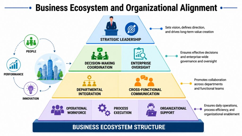 Business Ecosystem and Organizational Alignment