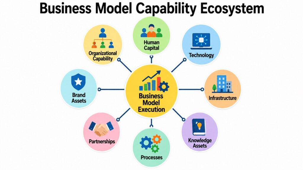 Business Model Capability Ecosystem