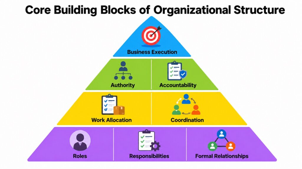 Core Building Blocks of Organizational Structure