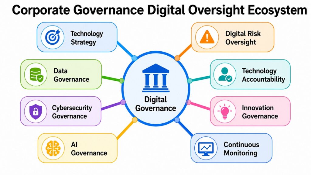 Corporate Governance Digital Oversight Ecosystem