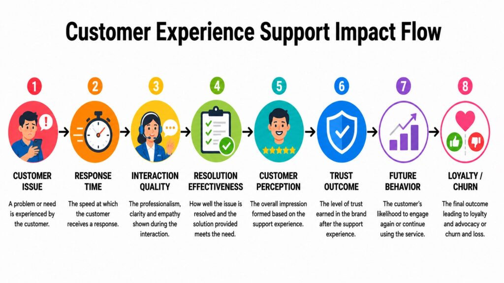 Customer Experience Support Impact Flow