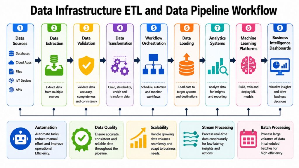 Data Infrastructure ETL and Data Pipeline Workflow