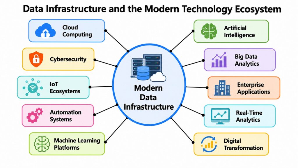 Data Infrastructure and the Modern Technology Ecosystem