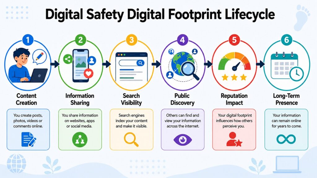 Digital Safety Digital Footprint Lifecycle