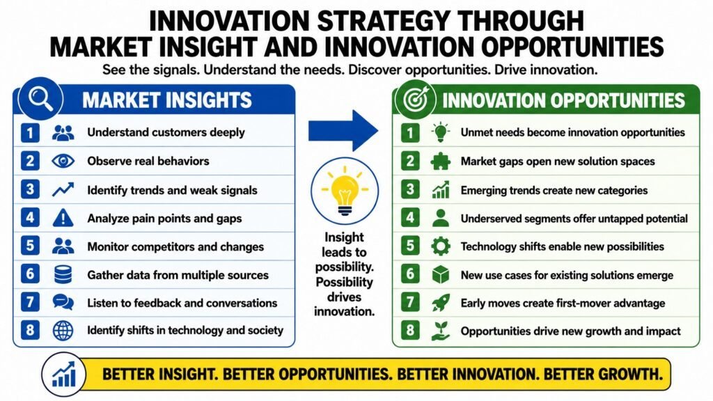 Innovation Strategy Through Market Insight and Innovation Opportunities