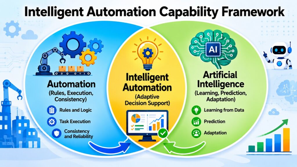 Intelligent Automation Capability Framework