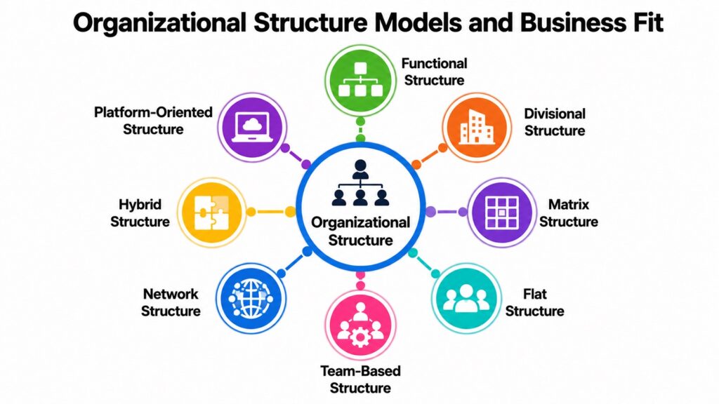Organizational Structure Models and Business Fit