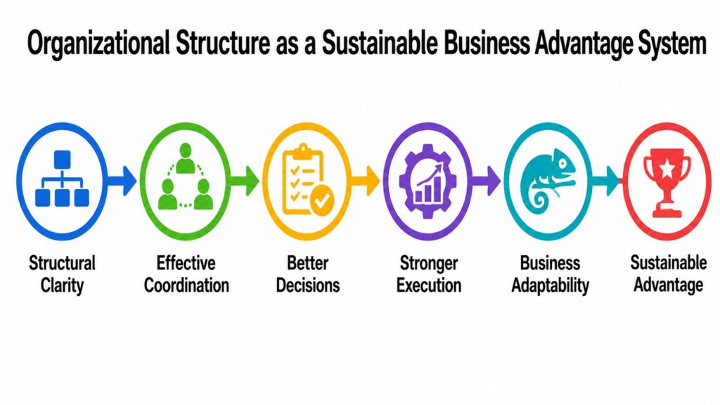 Organizational Structure as a Sustainable Business Advantage System