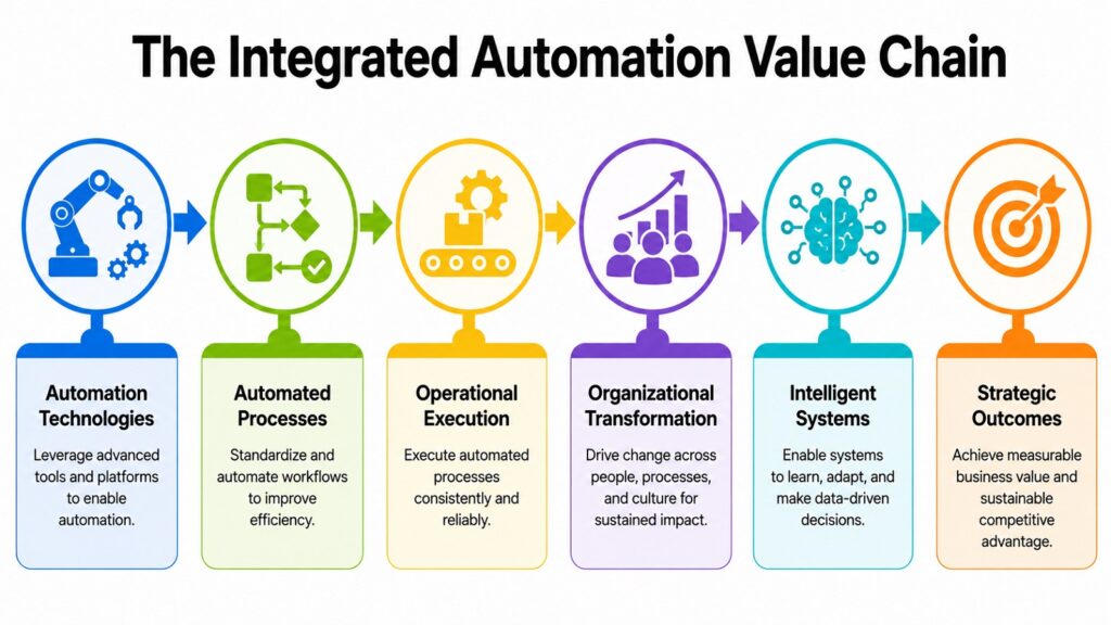 The Integrated Automation Value Chain