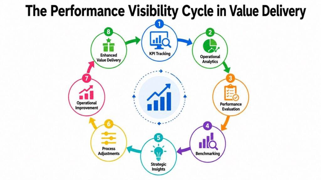 The Performance Visibility Cycle in Value Delivery