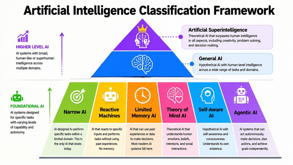 Artificial Intelligence Classification Framework