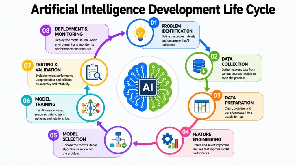 Artificial Intelligence Development Life Cycle
