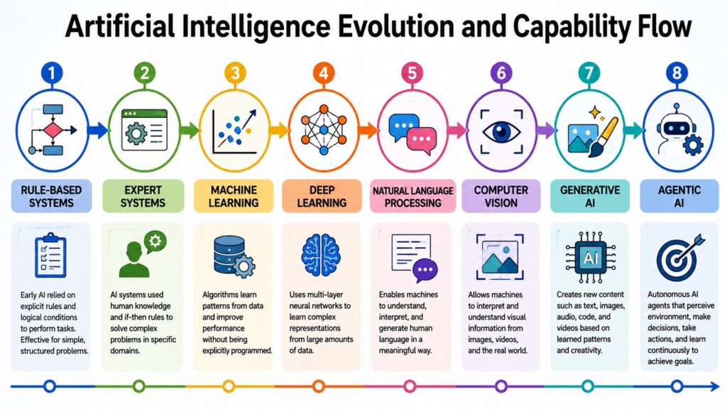 Artificial Intelligence Evolution and Capability Flow
