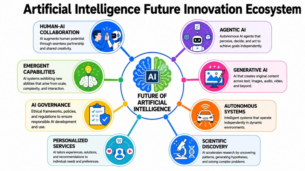 Artificial Intelligence Future Innovation Ecosystem