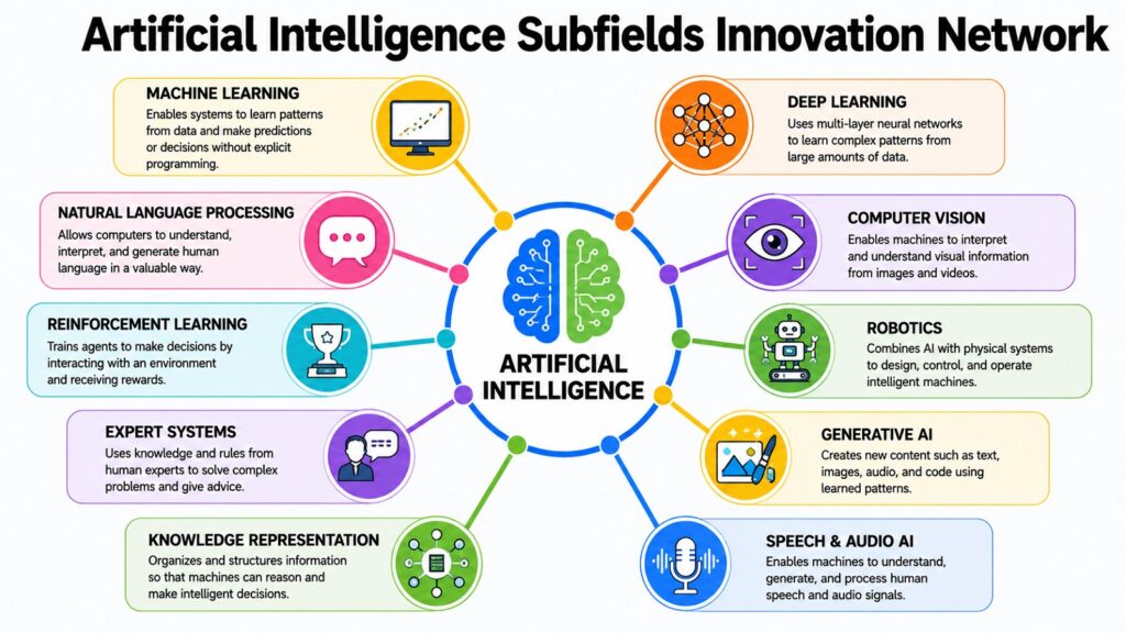 Artificial Intelligence Subfields Innovation Network