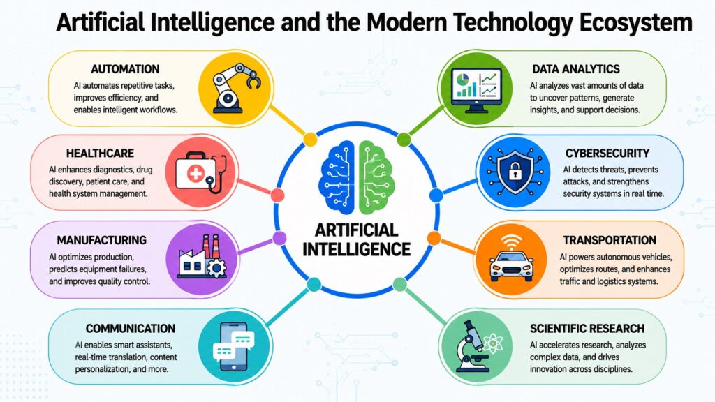 Artificial Intelligence and the Modern Technology Ecosystem