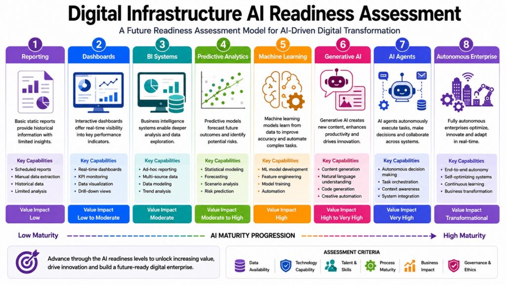 Digital Infrastructure AI Readiness Assessment