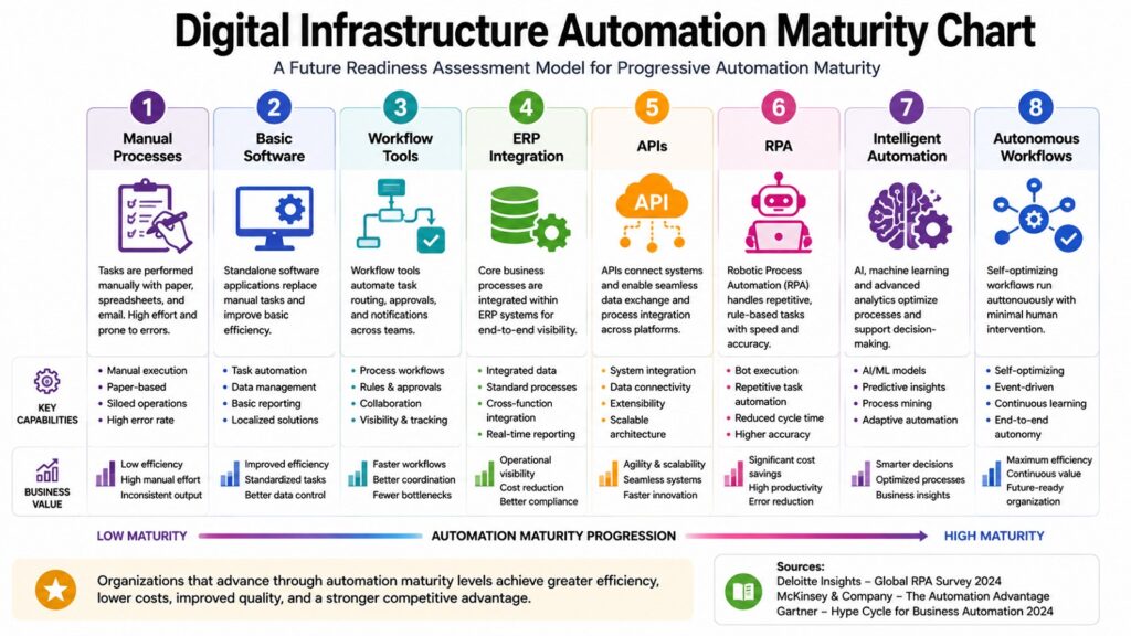 Digital Infrastructure Automation Maturity Chart