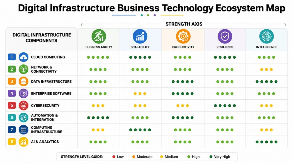 Digital Infrastructure Business Technology Ecosystem Map