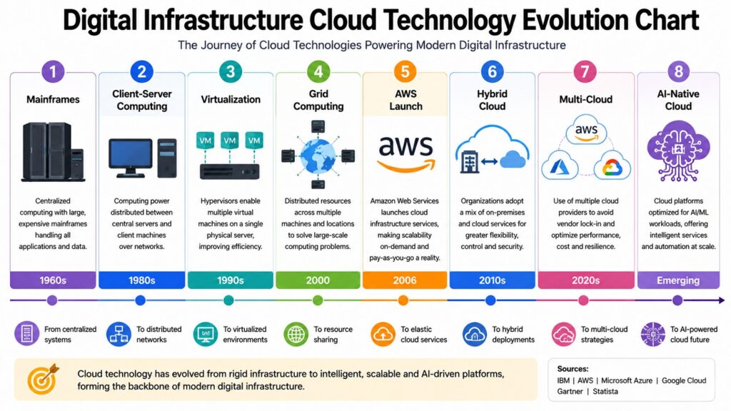 Digital Infrastructure Cloud Technology Evolution Chart