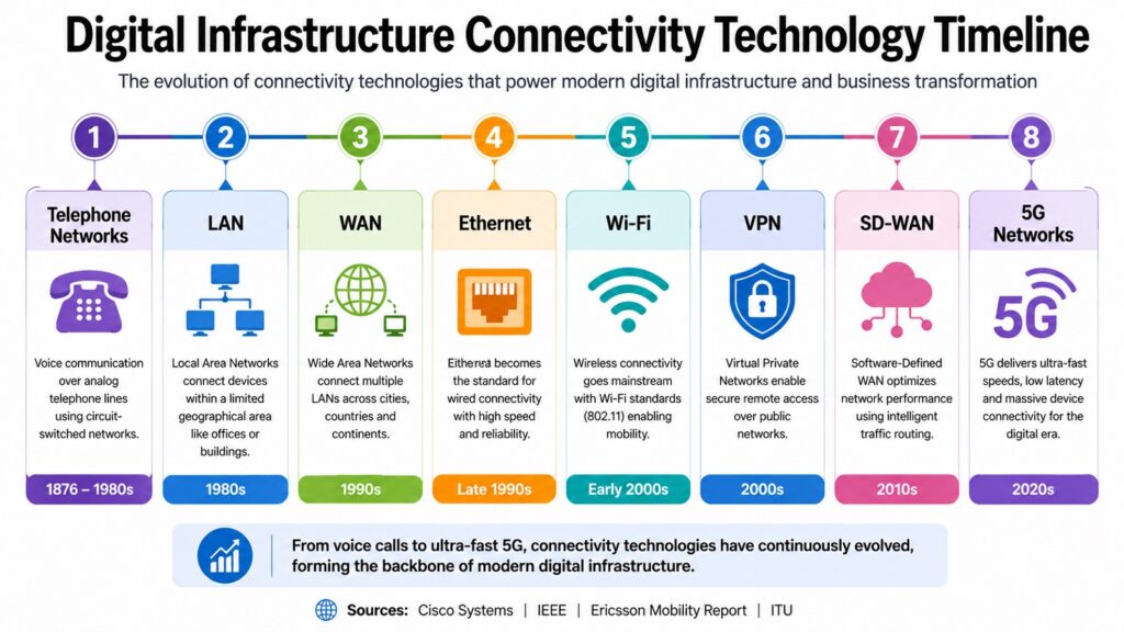 Digital Infrastructure Connectivity Technology Timeline
