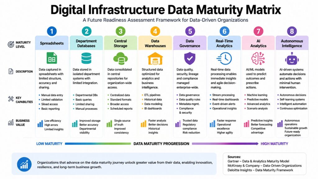 Digital Infrastructure Data Maturity Matrix