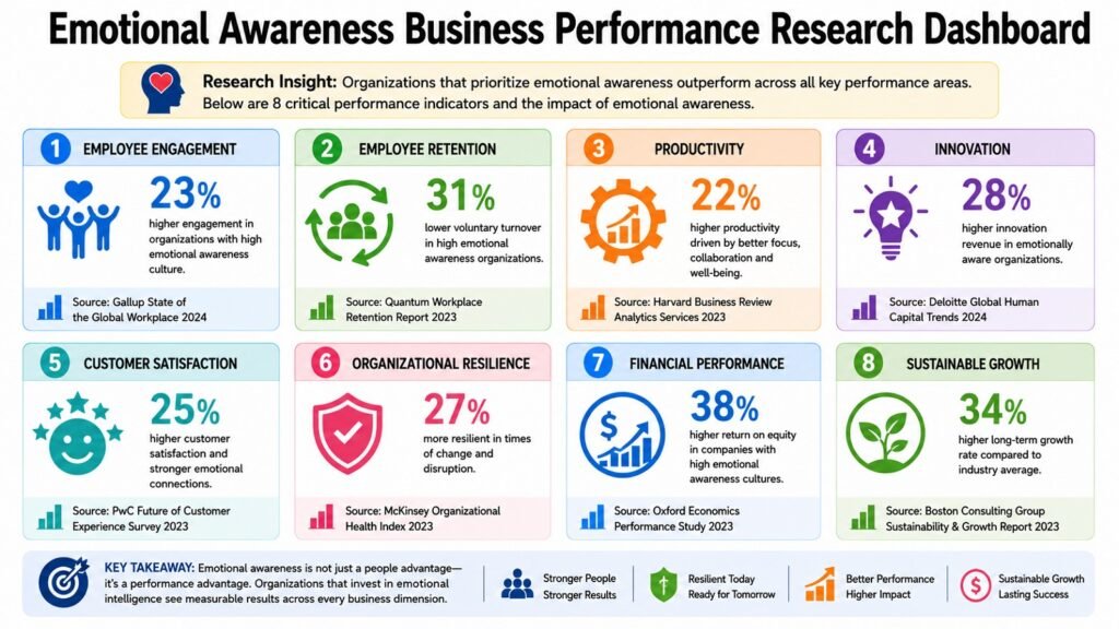 Emotional Awareness Business Performance Research Dashboard