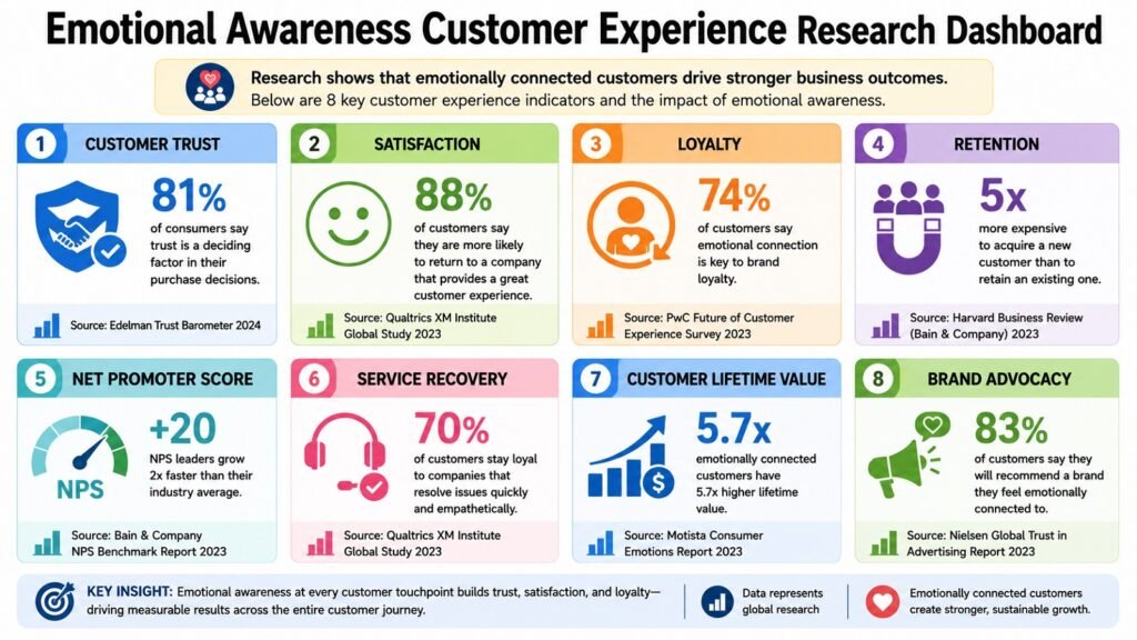 Emotional Awareness Customer Experience Research Dashboard